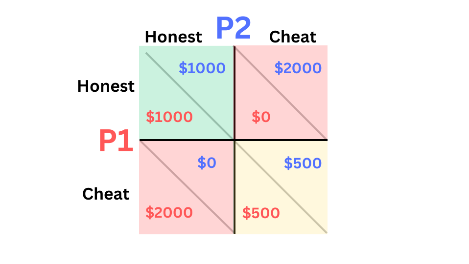 A diagram of the prisoner's dilemma described